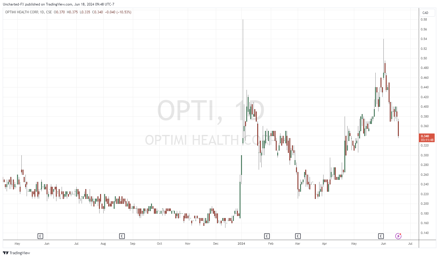 CSE: OPTI chart image by Uncharted-FX