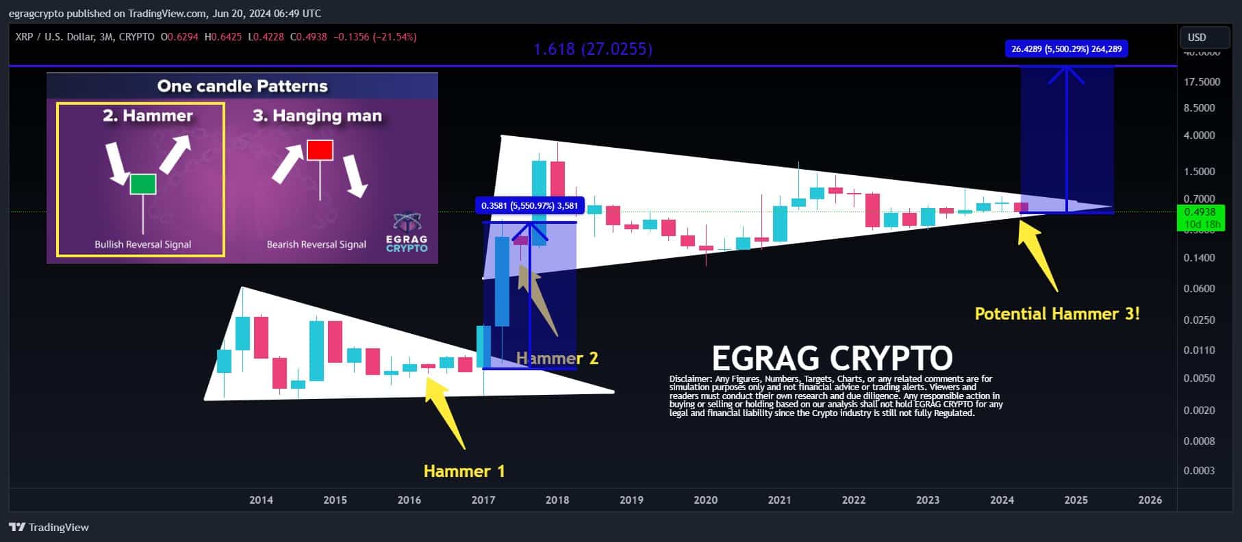 XRP surge towards 