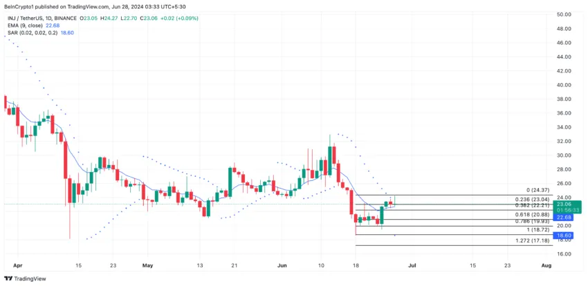 Injective analysis. Source: TradingView