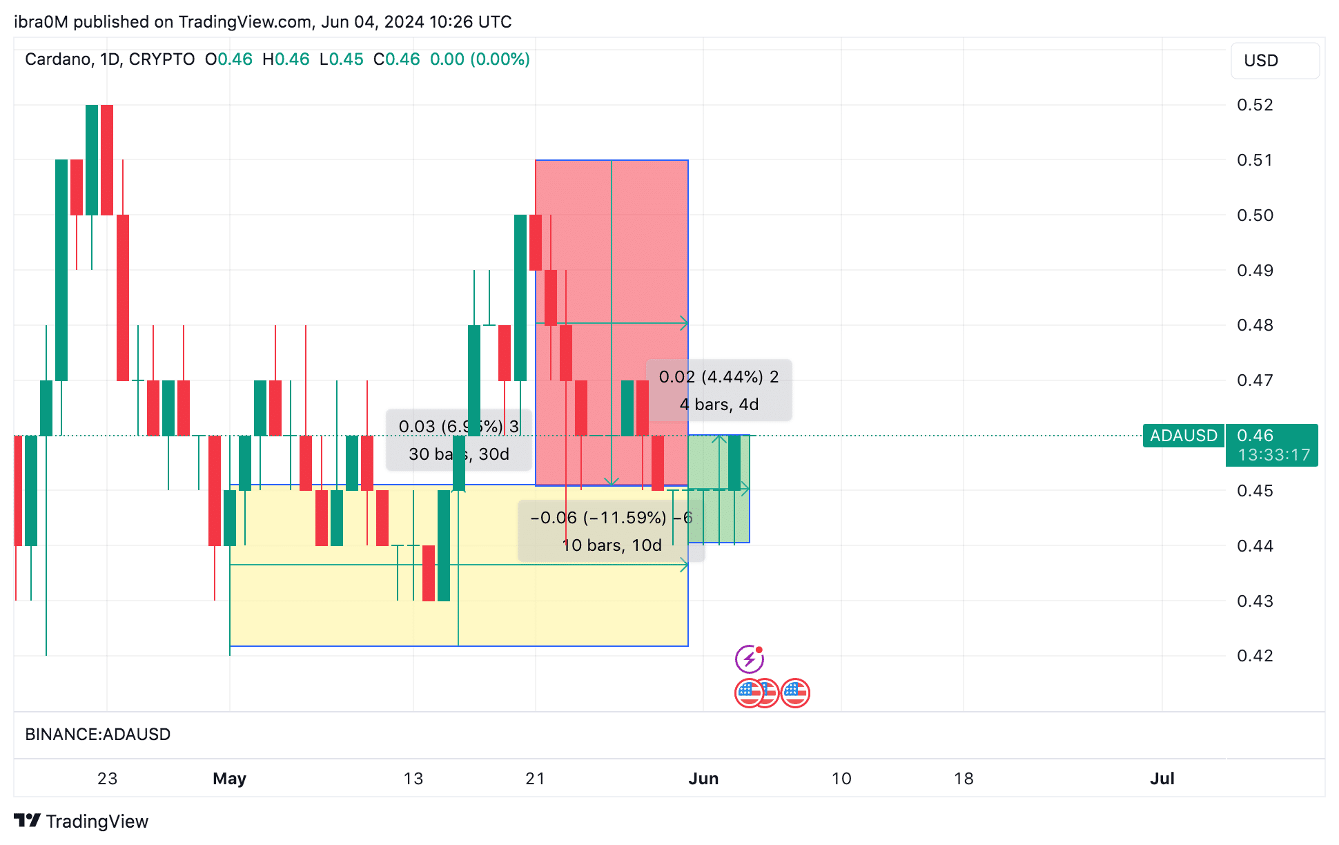 Cardano (ADA/USD) Price Action |  Trading View