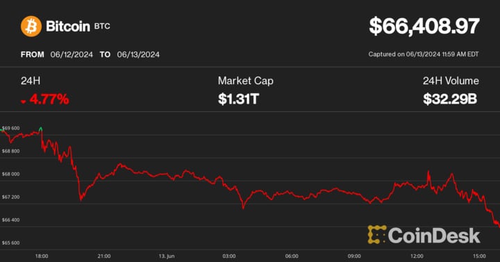 Assured Spot Ether ETF Approval Fails to Boost Crypto Market Collapse