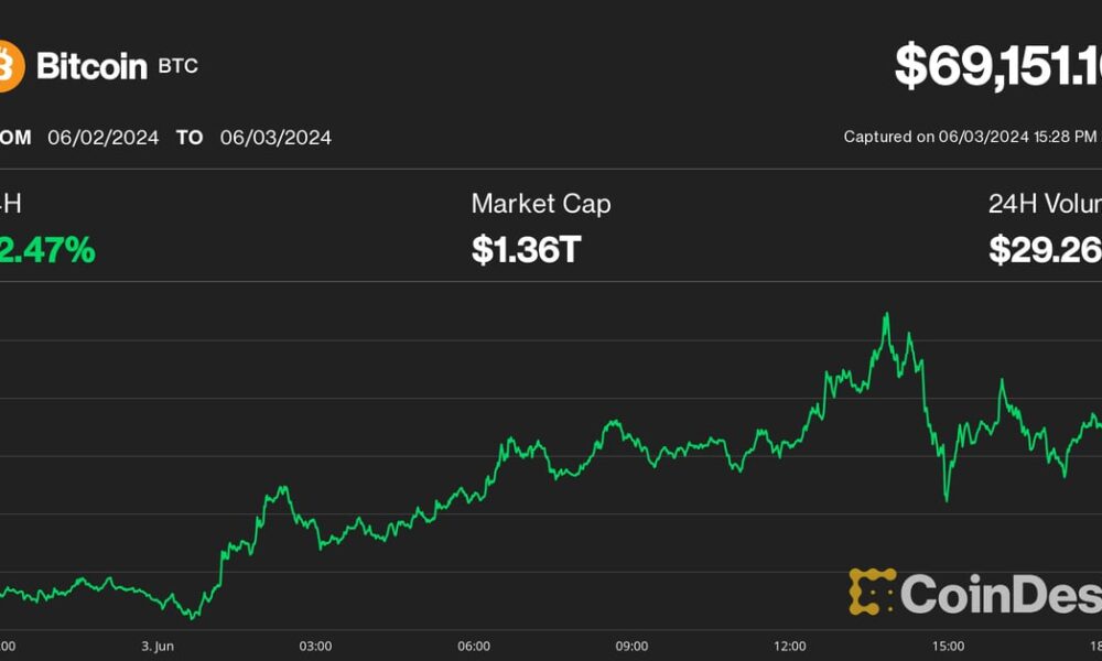 Bitcoin (BTC) Price Approaches $70,000 as Growing Accumulation Points to Near Breakout, Bitfinex Says