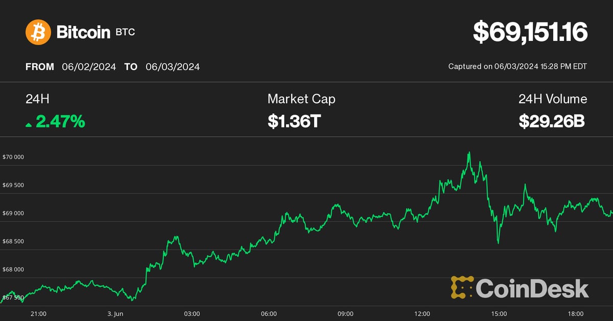 Bitcoin (BTC) Price Approaches $70,000 as Growing Accumulation Points to Near Breakout, Bitfinex Says