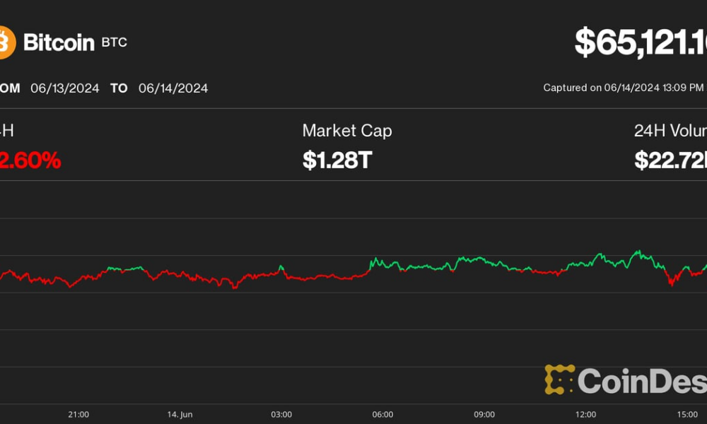 Bitcoin (BTC) Price Falls to $65,000, Altcoins Bleed 10-20% as Week Turns Ugly