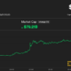 Bitcoin, S&P 500 and Nasdaq Z-scores (Coinbase)