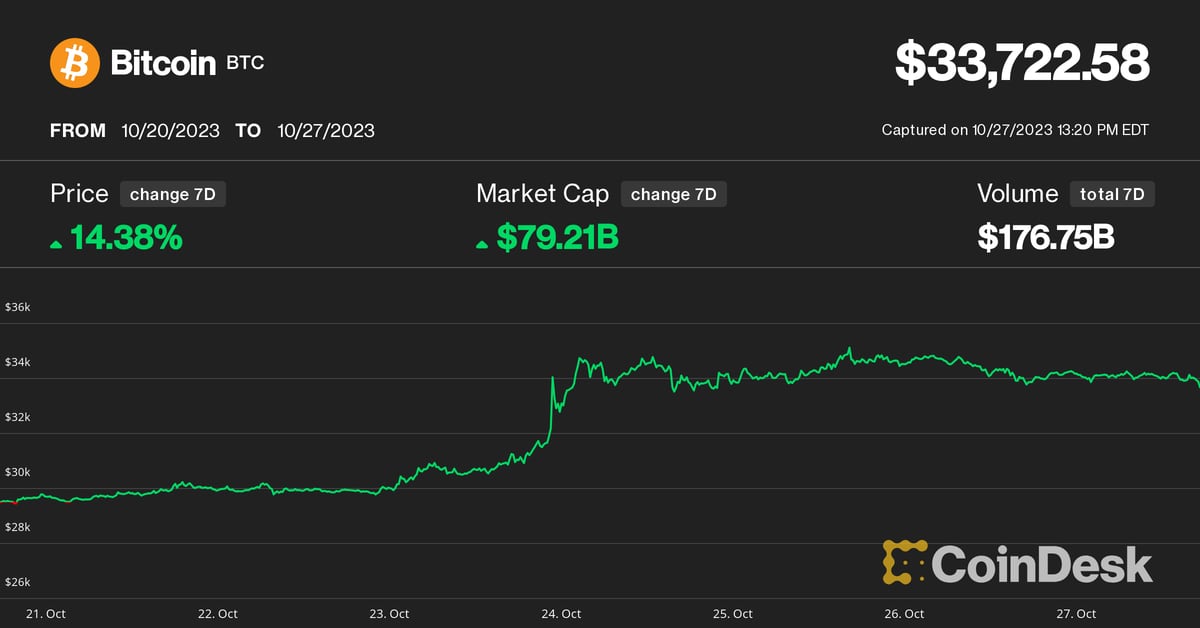 Bitcoin, S&P 500 and Nasdaq Z-scores (Coinbase)