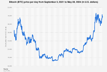 Bitcoin Price History May 28, 2024