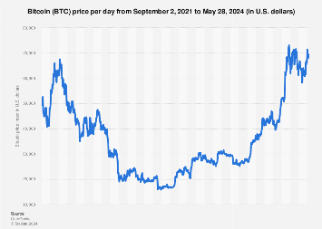 Bitcoin Price History May 28, 2024