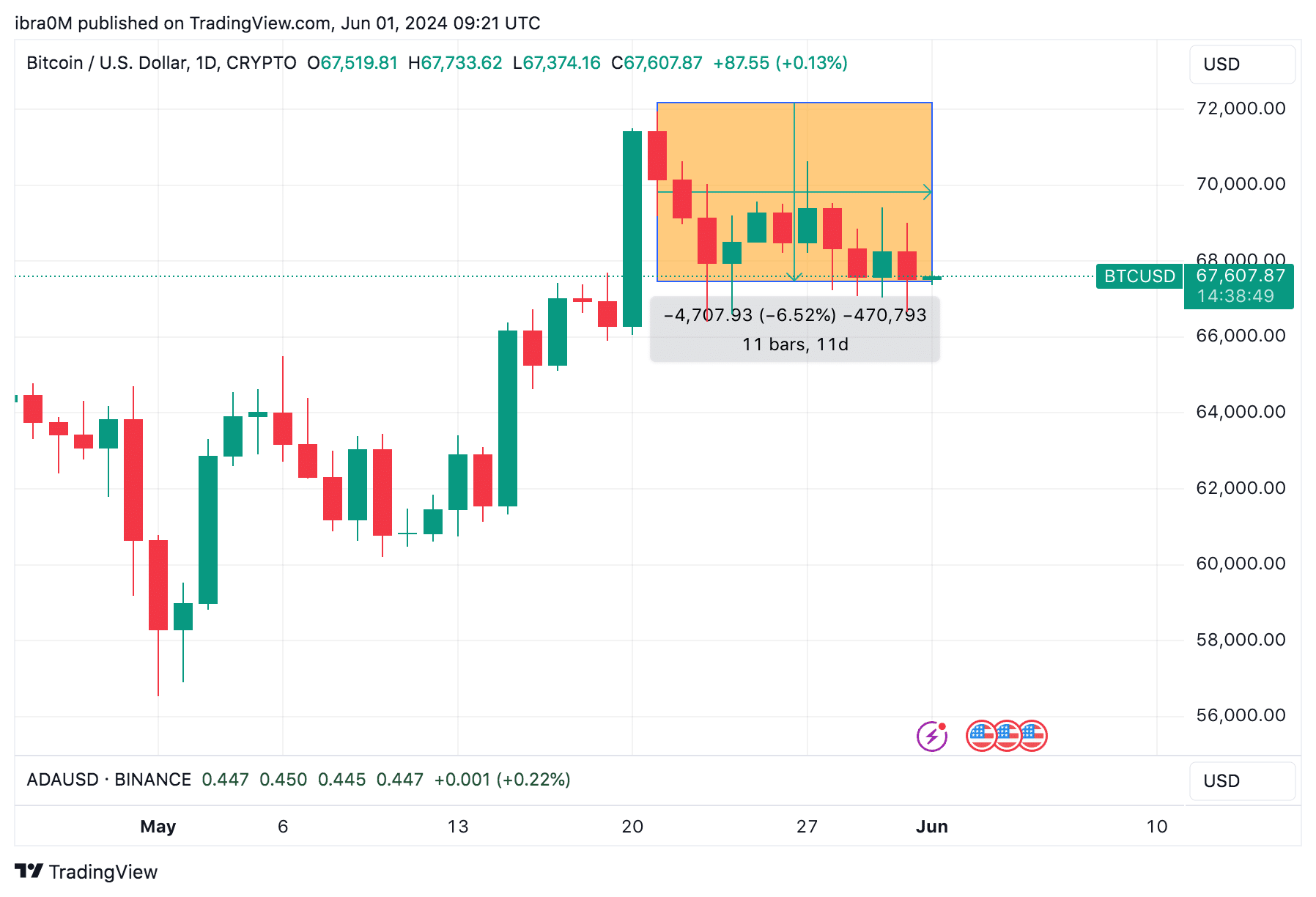 Bitcoin (BTC) Price Action Since Ethereum ETF Approval