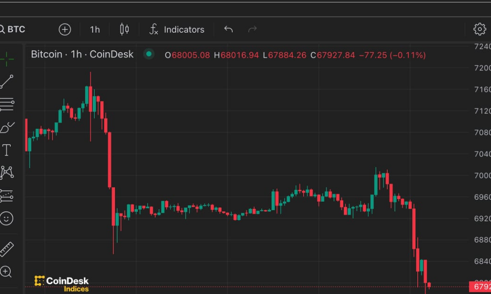 Bitcoin slides below $68,000 as ETFs bleed $64 million and Asian stocks decline