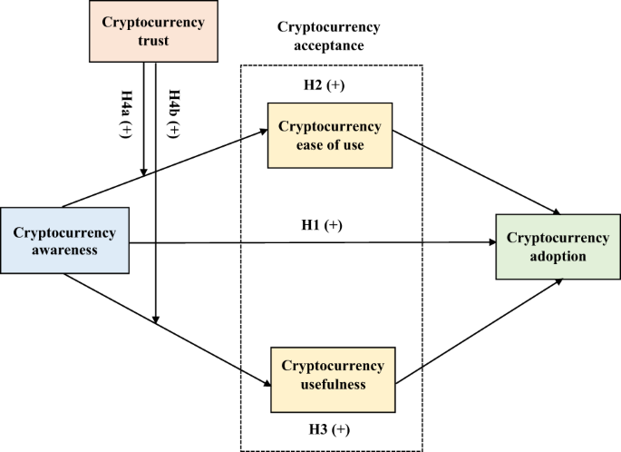 Consapevolezza, accettazione e adozione della criptovaluta: il ruolo della fiducia come pietra angolare