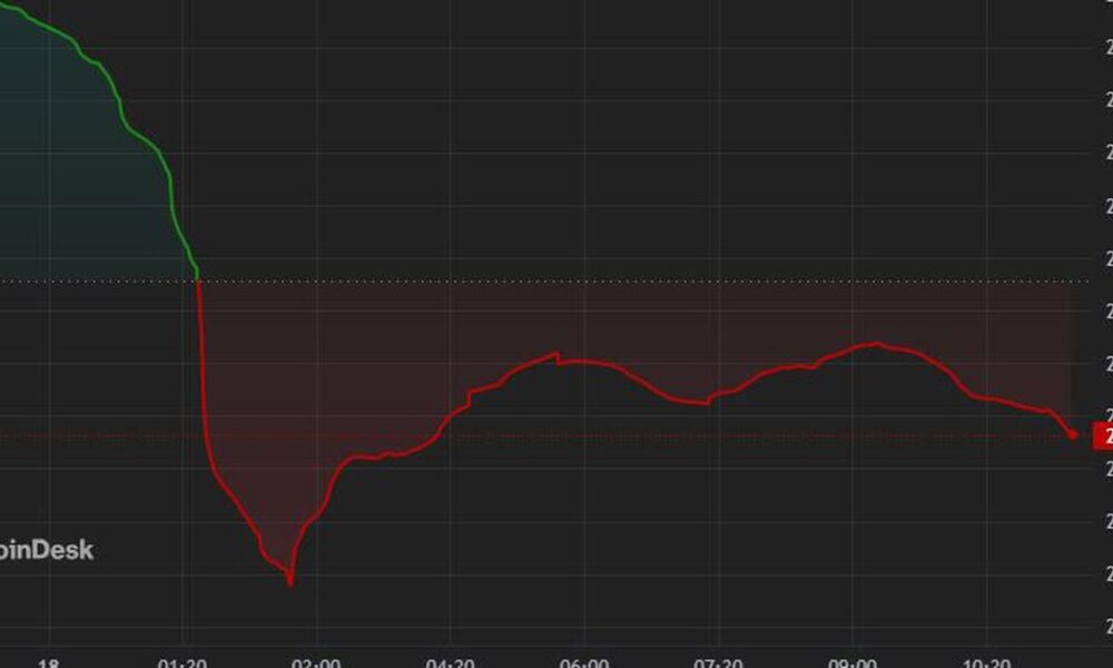 Crypto majors slide even further;  SOL and DOGE among the most affected