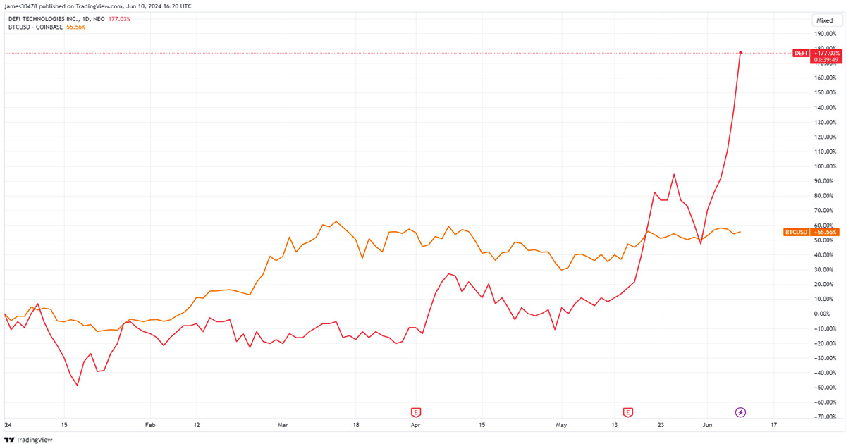 DeFi Technologies shares spike 15% in a day after it adopts Bitcoin treasury strategy