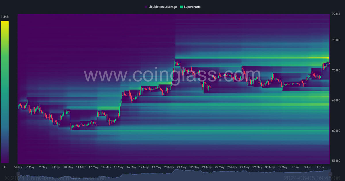 Huge short Bitcoin positions above $71k suggest potential for rapid market movements