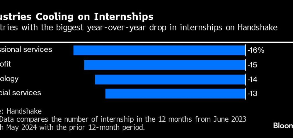 Internships are declining, especially in technology and finance