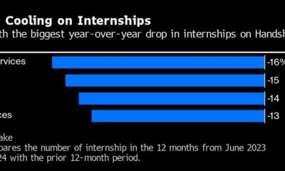 Internships are declining, especially in technology and finance