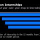 Internships are declining, especially in technology and finance