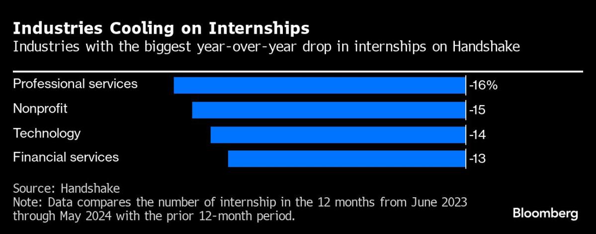 Internships are declining, especially in technology and finance