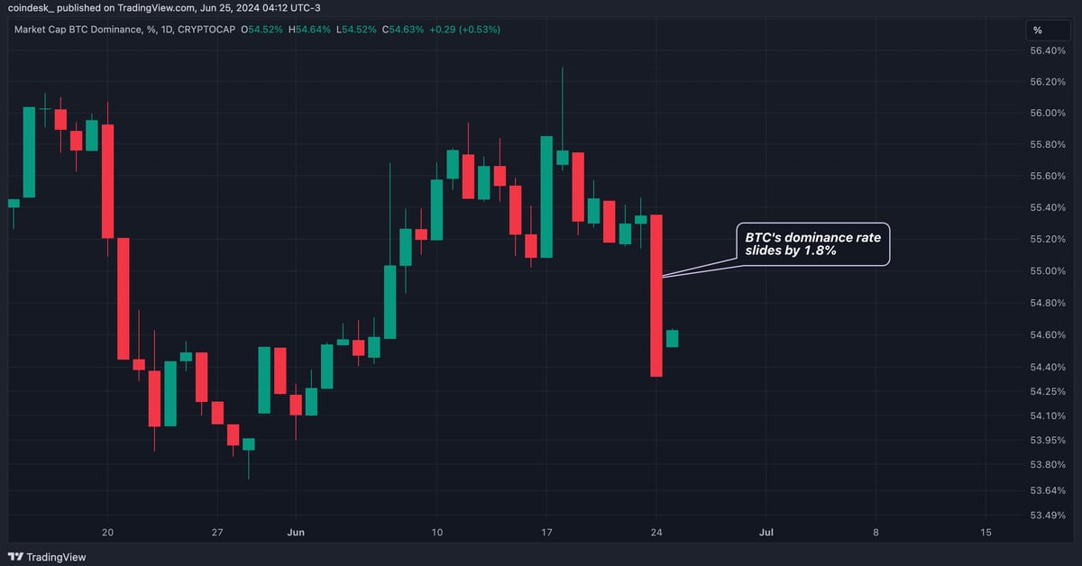 Mont Gox effect?  Bitcoin (BTC) dominance rate records biggest drop in 5 months