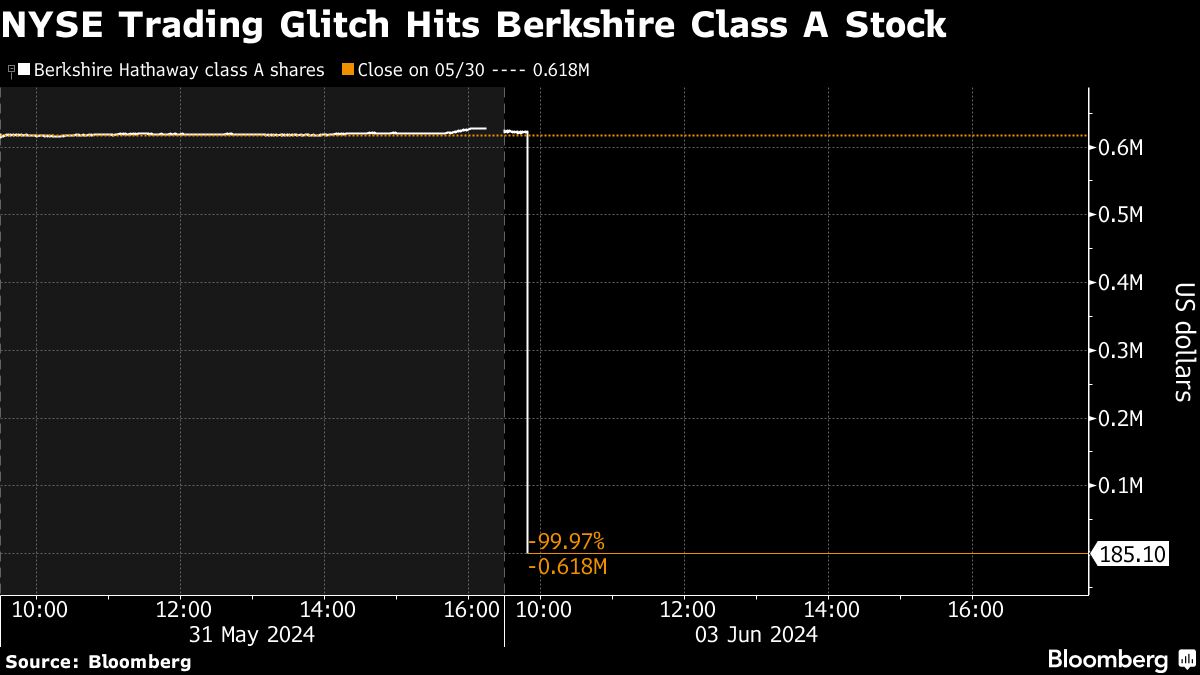 NYSE fixes problem that showed drops of 99% and caused trading interruptions