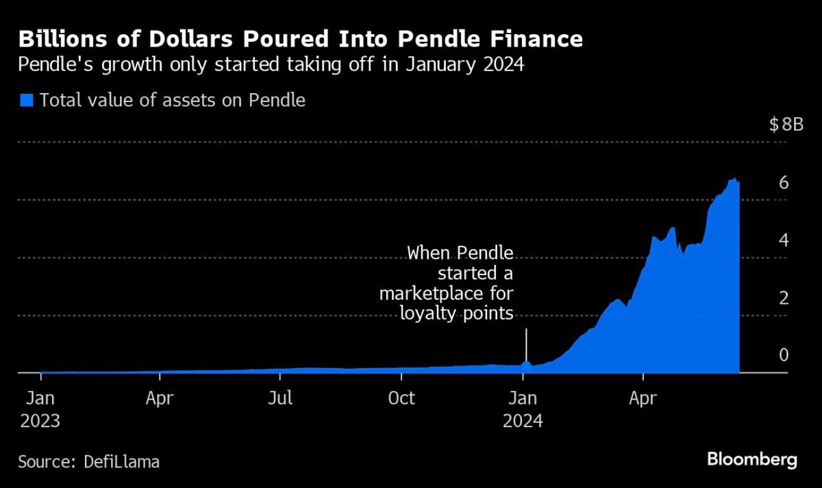 New twist on old bond market strategy draws billions into crypto project