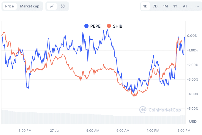 PEPE vs Shiba Inu CoinMarketCap