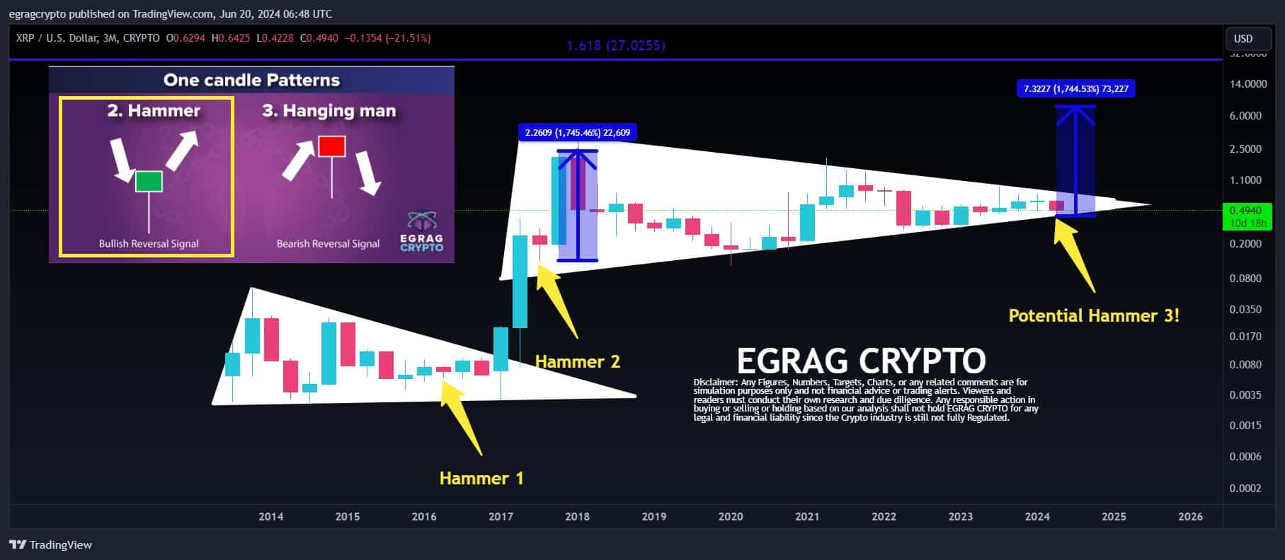 XRP to EGRAG surge