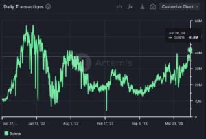 Solana's surge in transactions highlights a burgeoning ecosystem around the blockchain network. (Artemis)