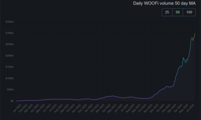 WOOFi breaches top 8 perps DEXes by 24-hour volume, Reflecting Rapid Growth in the DeFi Sector