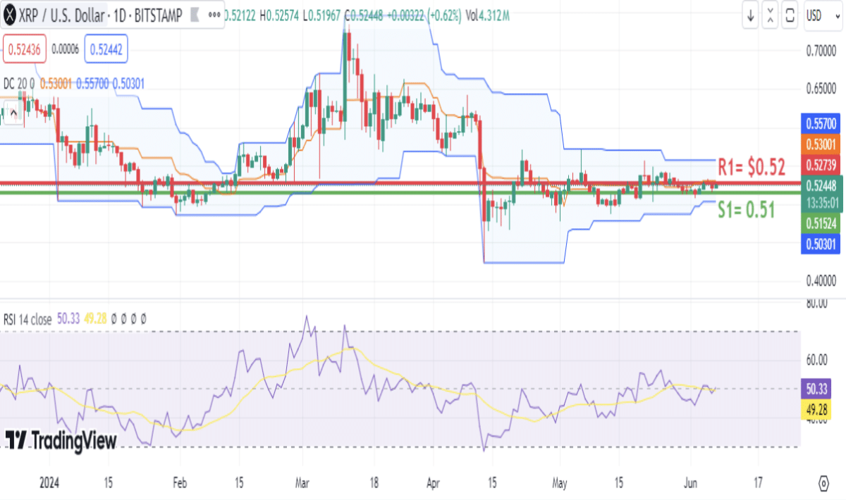 XRP remains among the top five crypto assets with high profitability despite challenges, data reveals