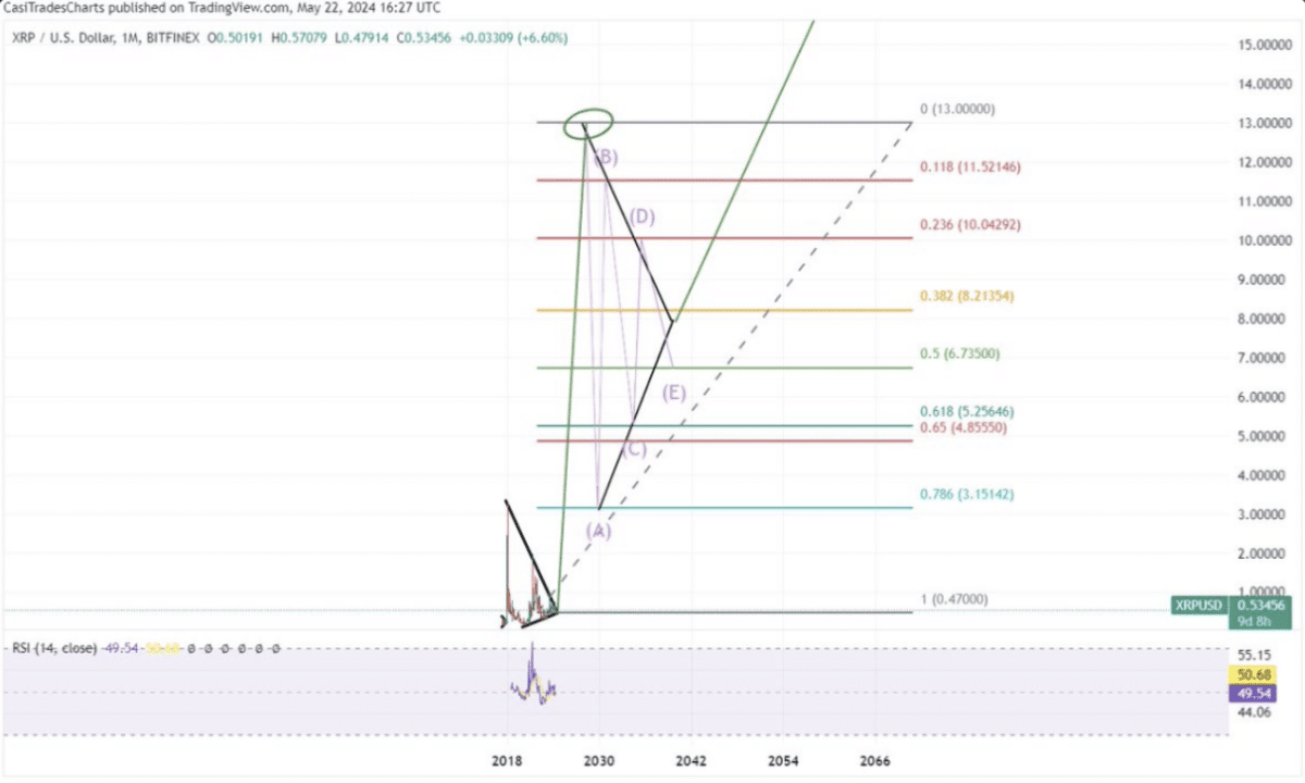 An experienced cryptocurrency trader predicts that XRP will surge by 600% and reach $3.3 soon