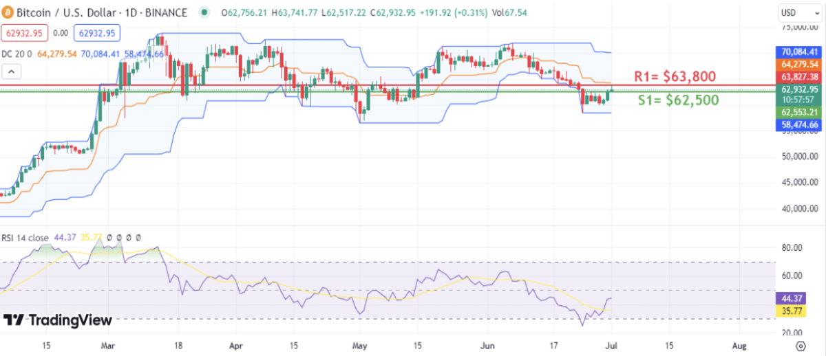 Bitcoin Set to Turn Bullish in July Based on Historical Performance