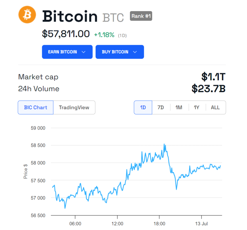 BTC price performance.