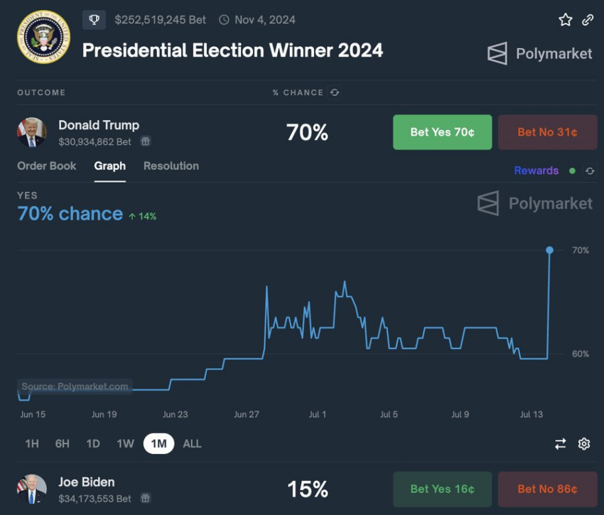 Trump's chances of being elected