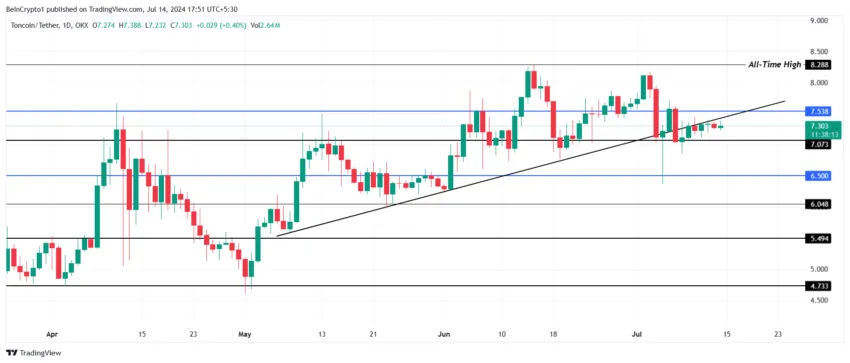 Toncoin price analysis. 