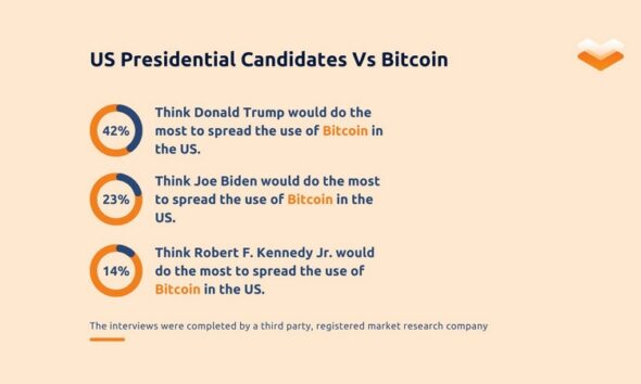 Tech-savvy consumers pick crypto-aware leaders as Bitcoin goes mainstream