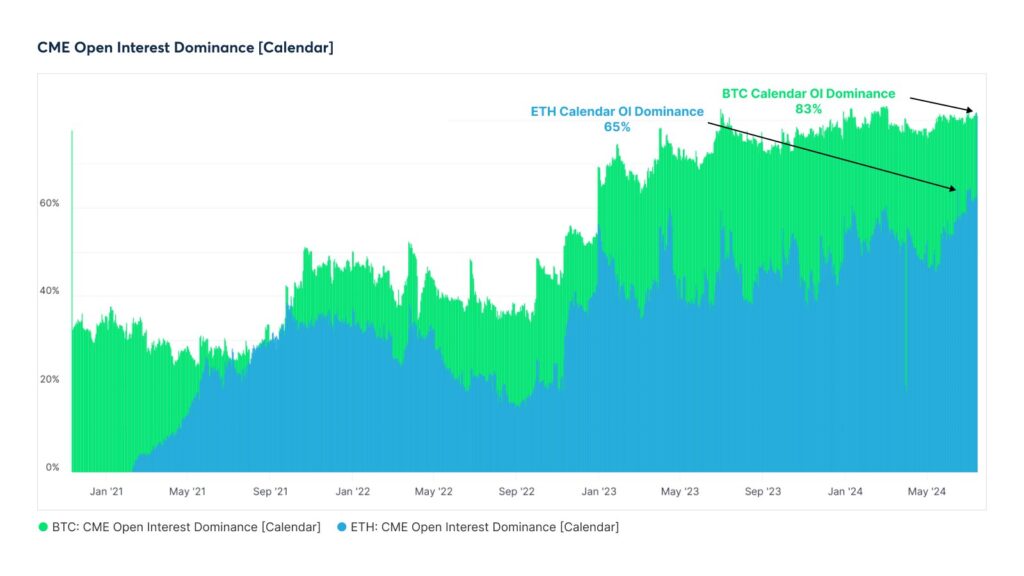 Open interest in Ethereum futures recently hit all-time highs