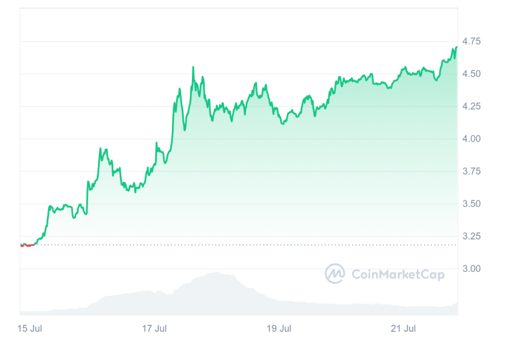 4 Cryptocurrency Winners: WIF, HNT, CORE, PEPE Post Weekly Gains of Over 40% - 2