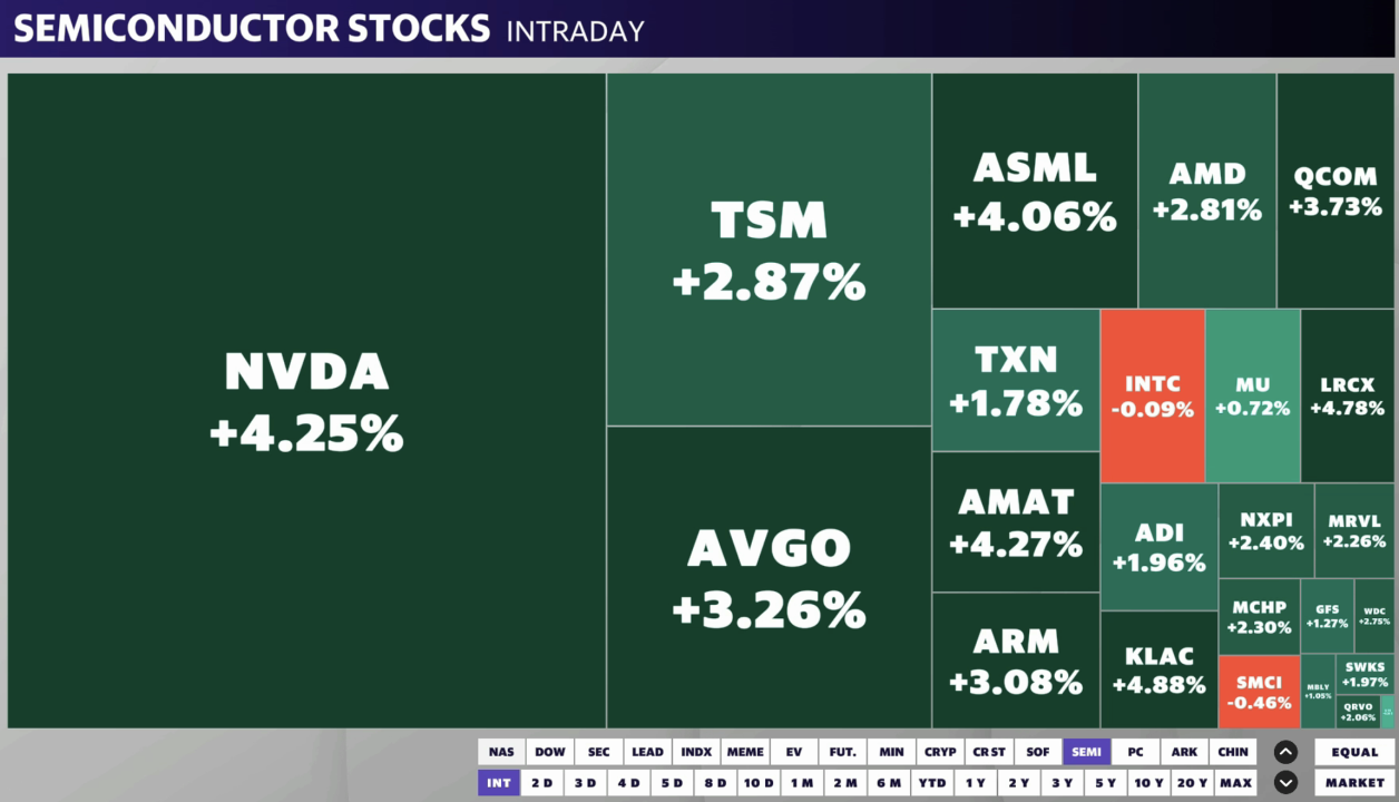 Chip stocks rebounded on Monday 