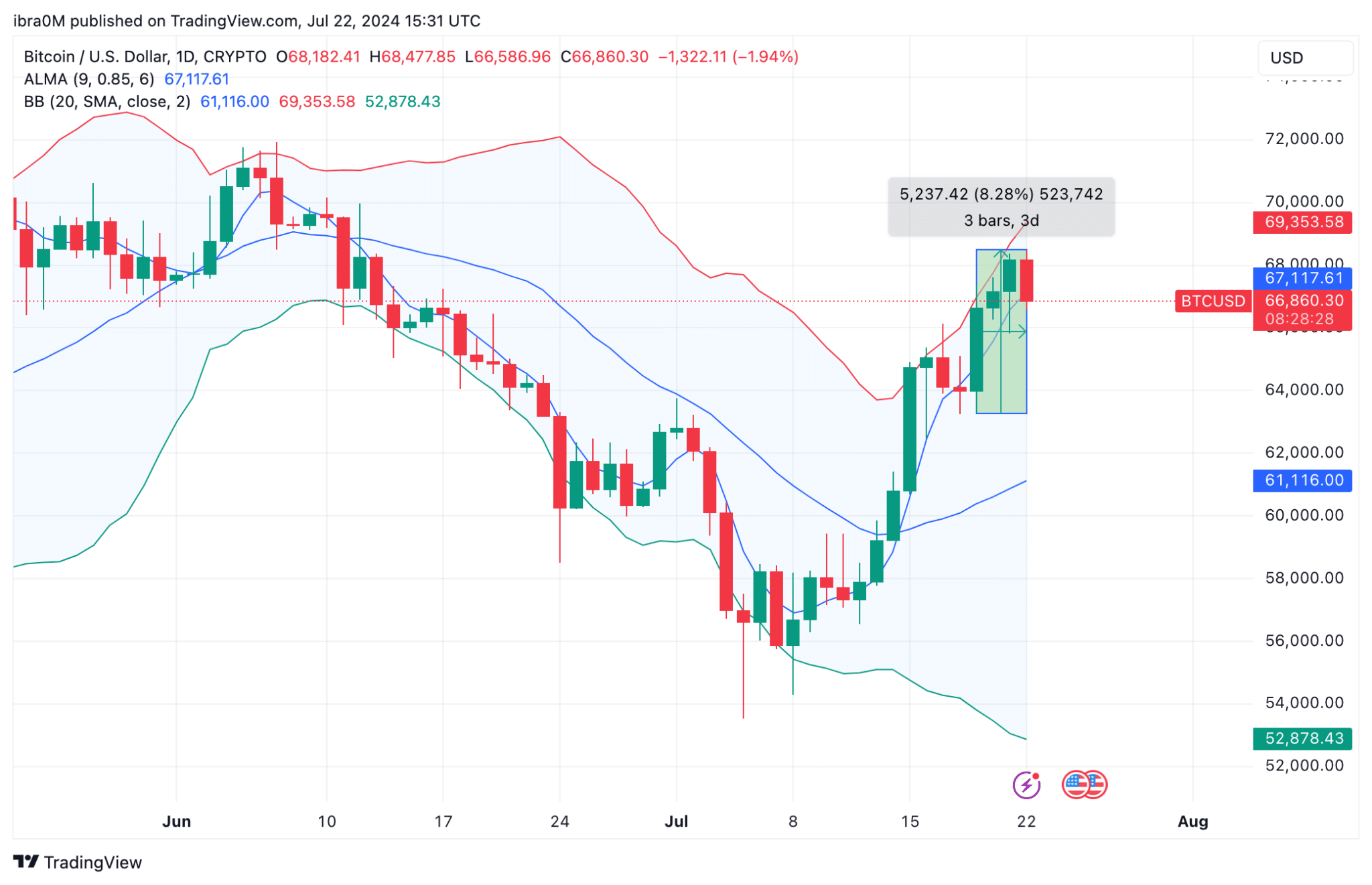 Bitcoin (BTC/USD) Price Prediction | TradingView