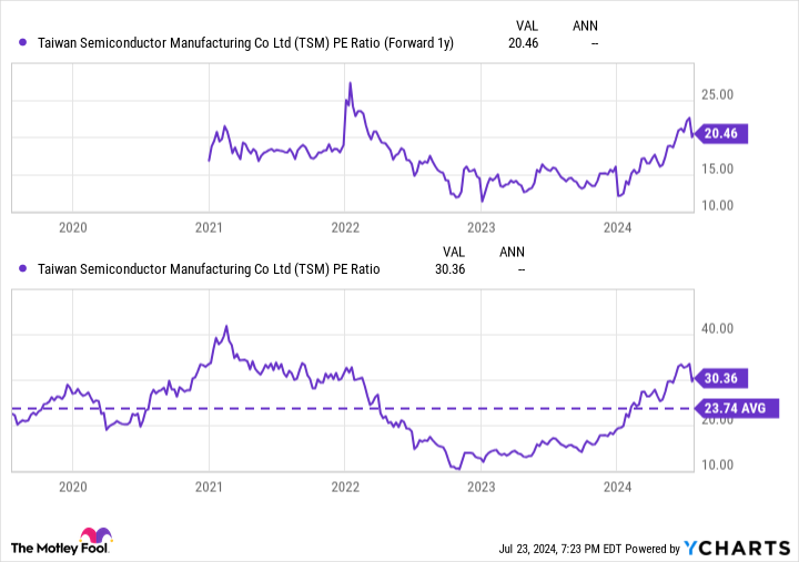 TSM P/E Ratio Chart (1 Year Forward)