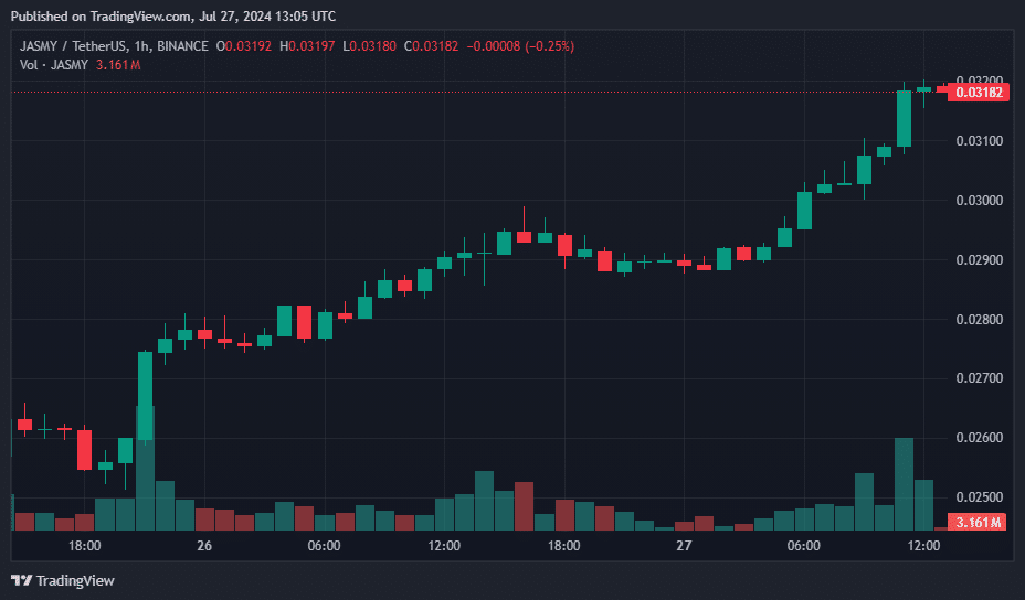 Jupiter and JasmyCoin lead the rally: Today's top crypto gainers and losers - 2