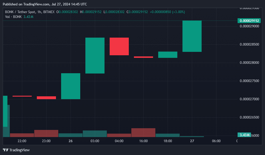 Jupiter and JasmyCoin lead the rally: Today's top crypto gainers and losers - 4