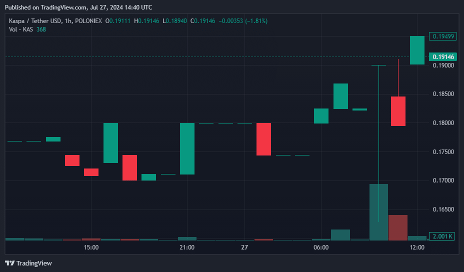 Jupiter and JasmyCoin lead the rally: Today's top crypto gainers and losers - 3