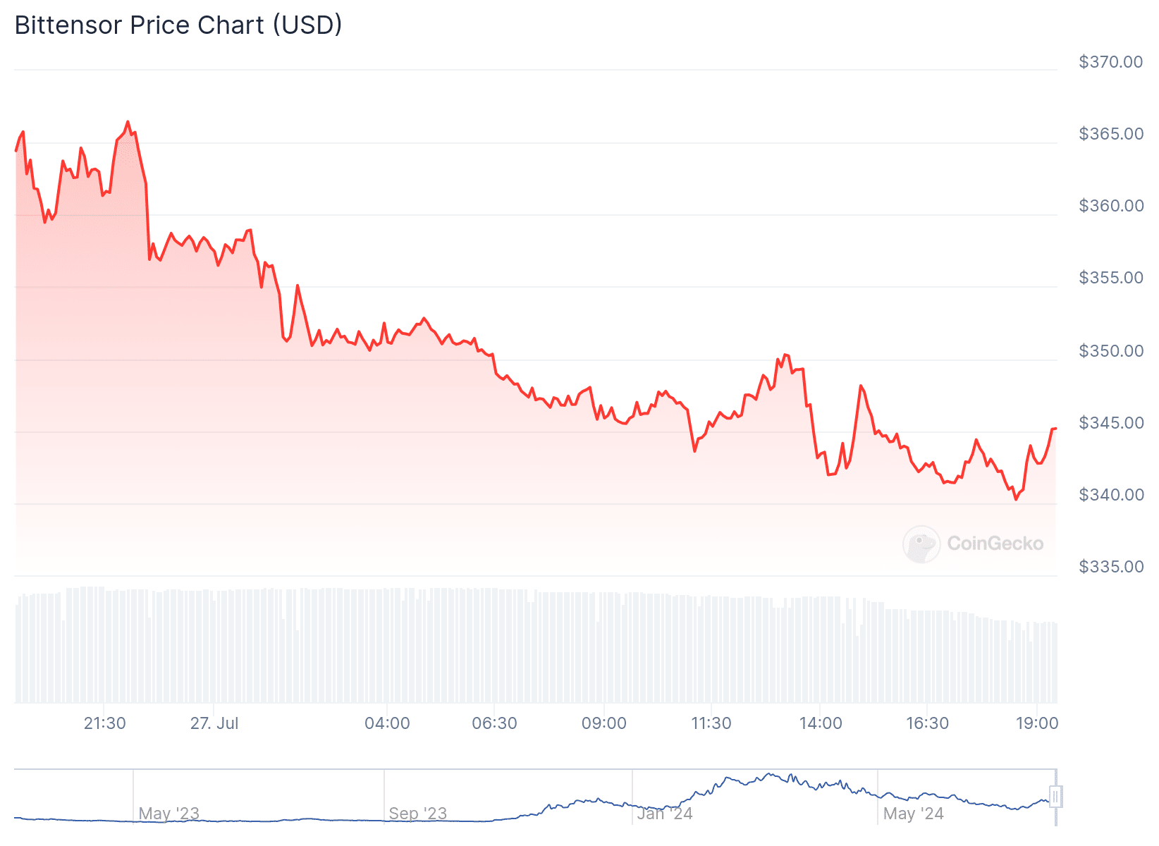 Jupiter and JasmyCoin lead the rally: Today's top crypto gainers and losers - 5