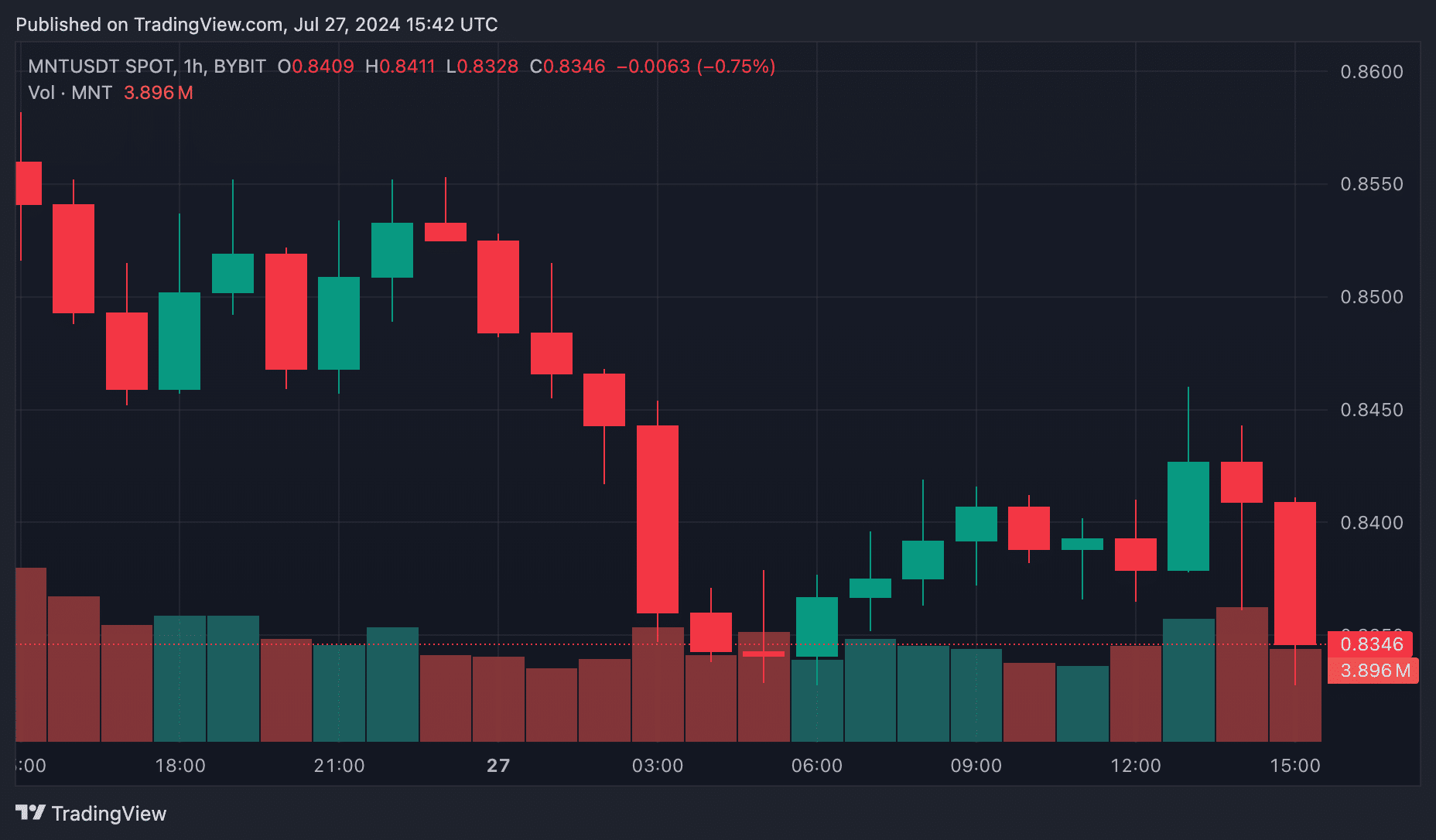 Jupiter and JasmyCoin lead the rally: Today's top crypto gainers and losers - 7