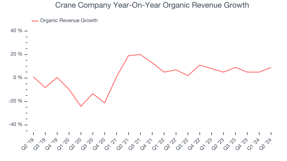 Crane Company’s Annual Revenue Organic Growth