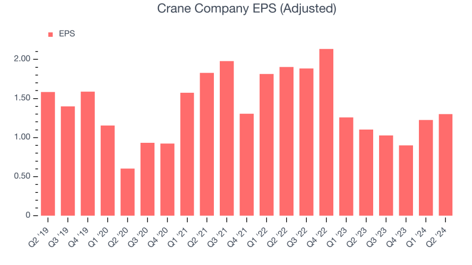 Crane Company EPS (adjusted)