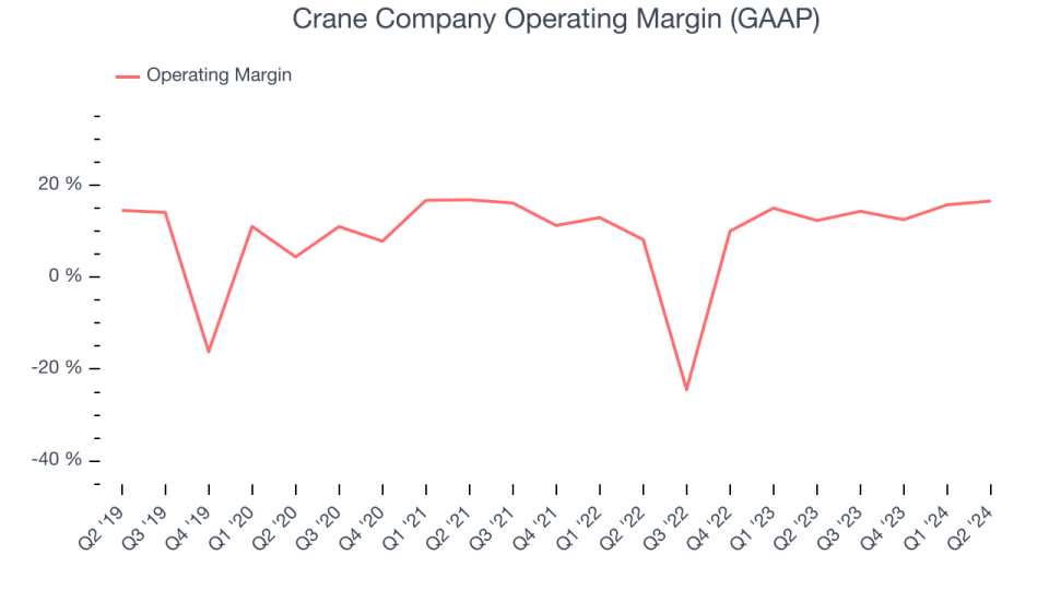 Crane Company Operating Margin (GAAP)