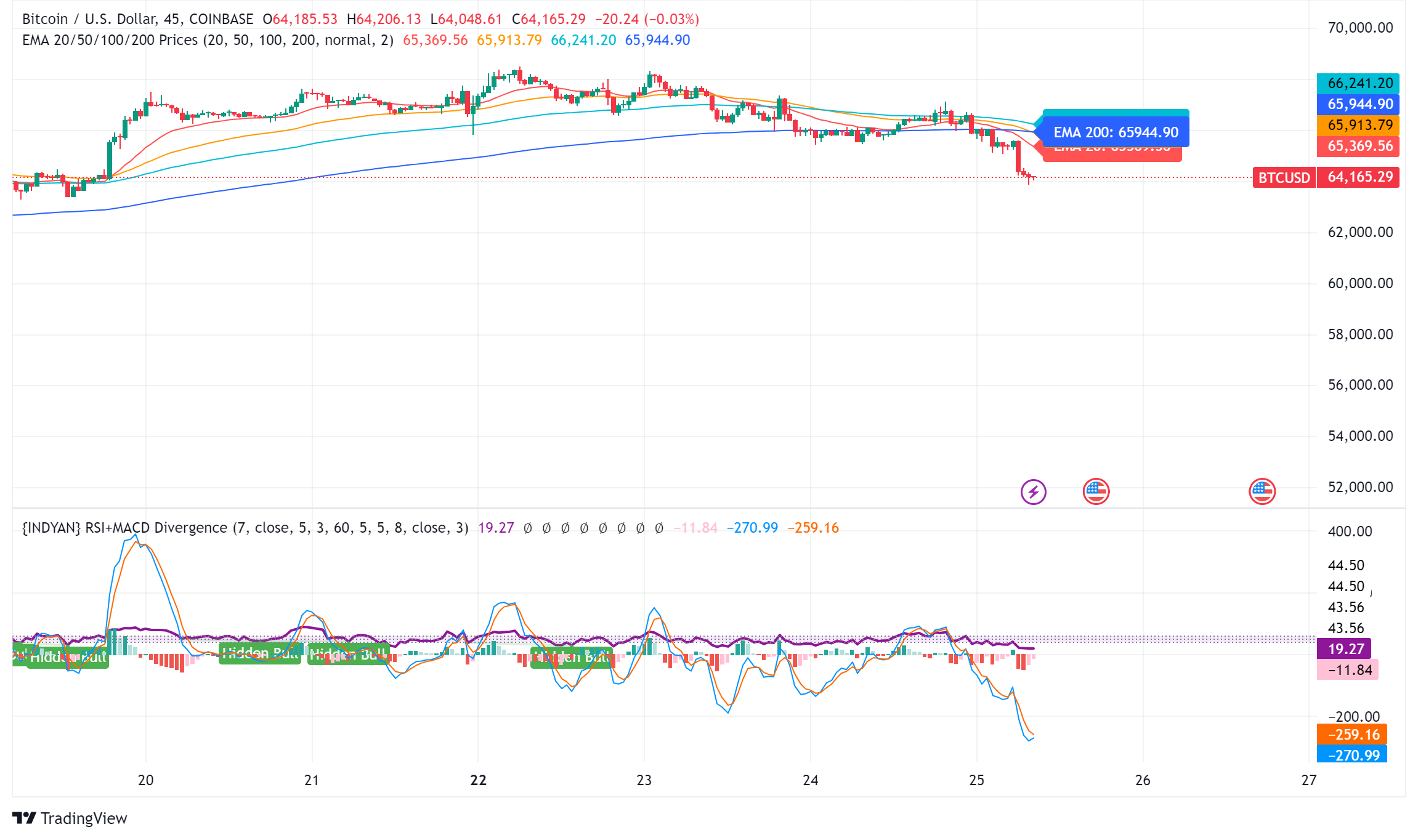 Bitcoin Tumbles as Crypto Market Sell-Off Mirrors Tech Stock Slide